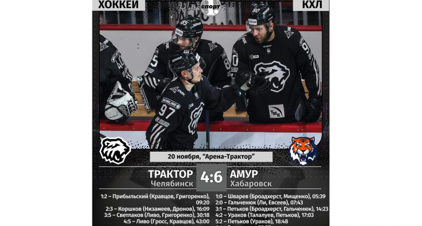 «Трактор» пропустил 5 шайб в первом периоде от «Амура» и провалил попытку камбэка