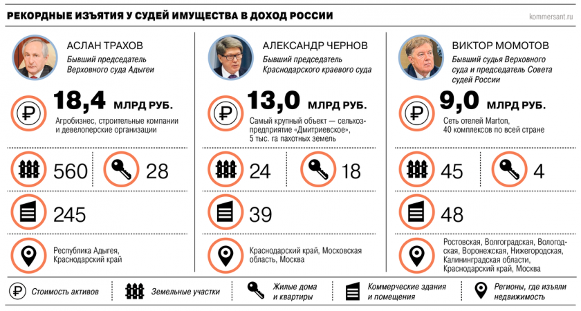 Три судьи потеряли миллиарды: Генпрокуратура конфисковала активы